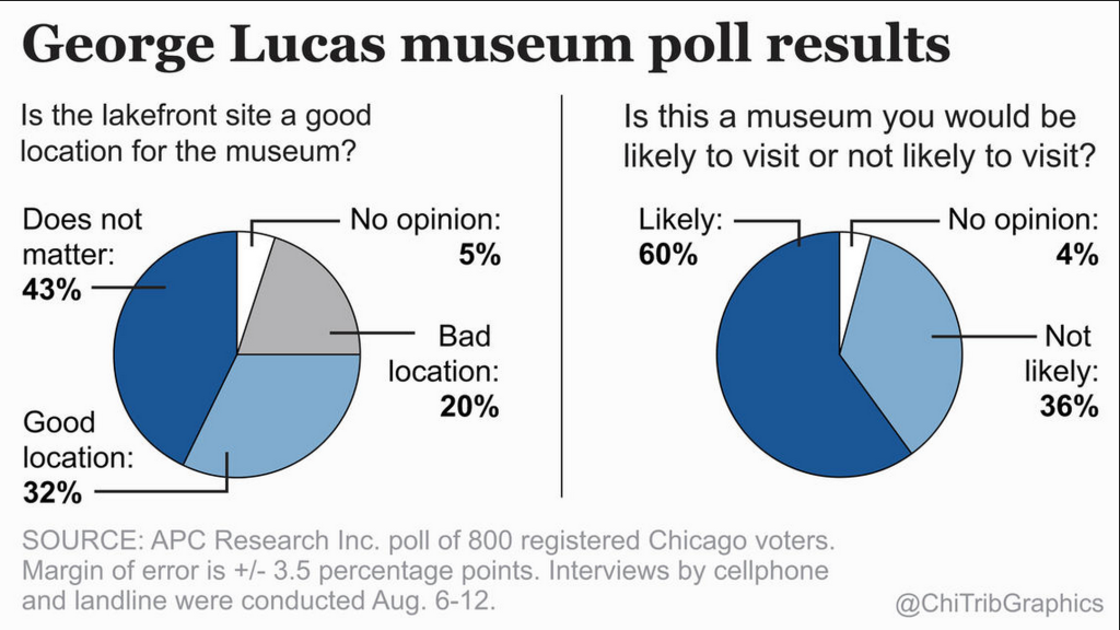 Poll conducted via the Chicago Tribune in August of 2014
